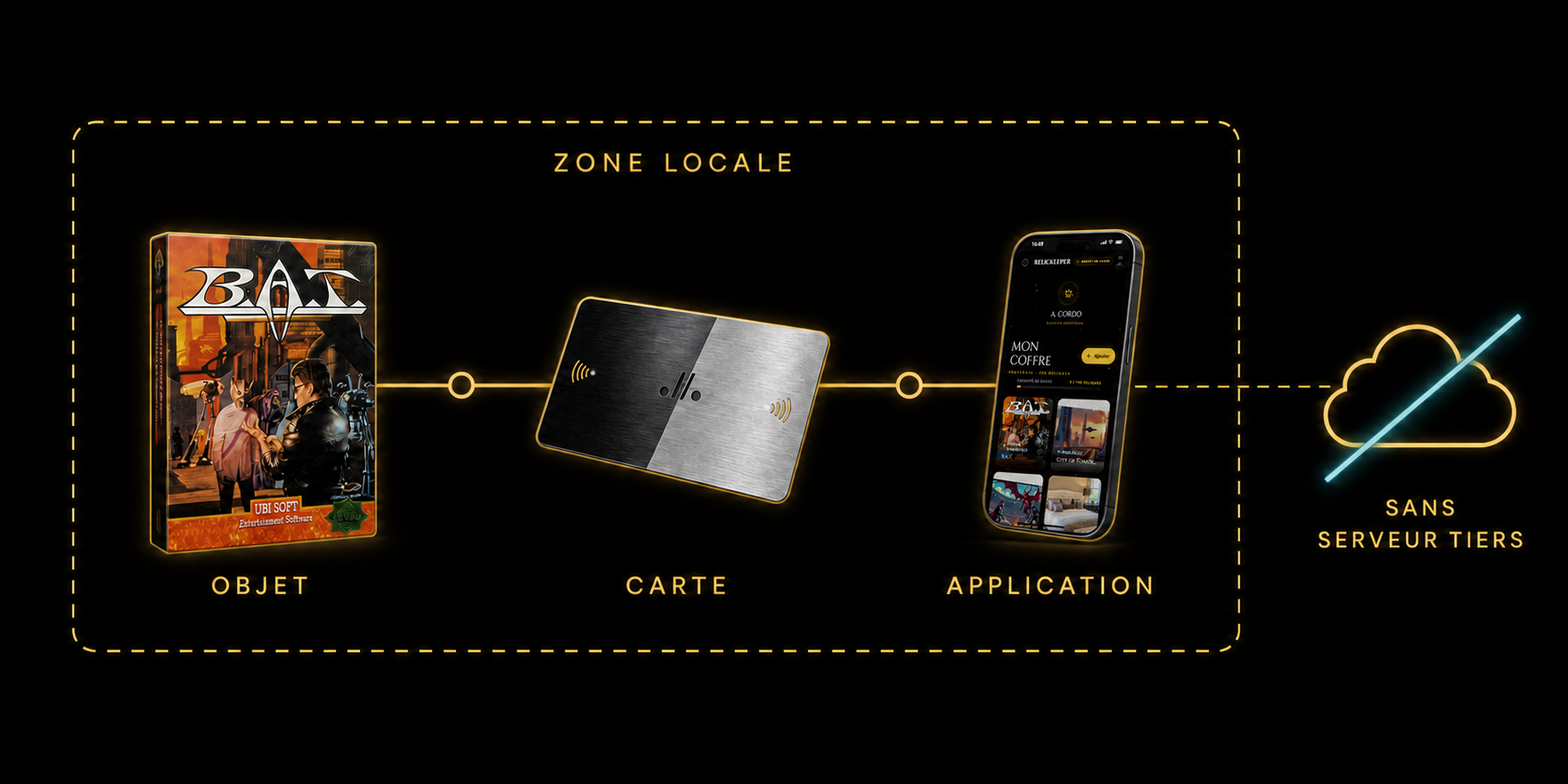 Visuel 06 — architecture 100% locale, sans serveur tiers